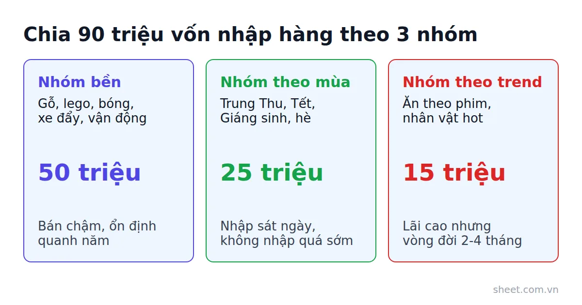 Sơ đồ phân bổ 90 triệu vốn nhập hàng theo 3 nhóm đồ chơi