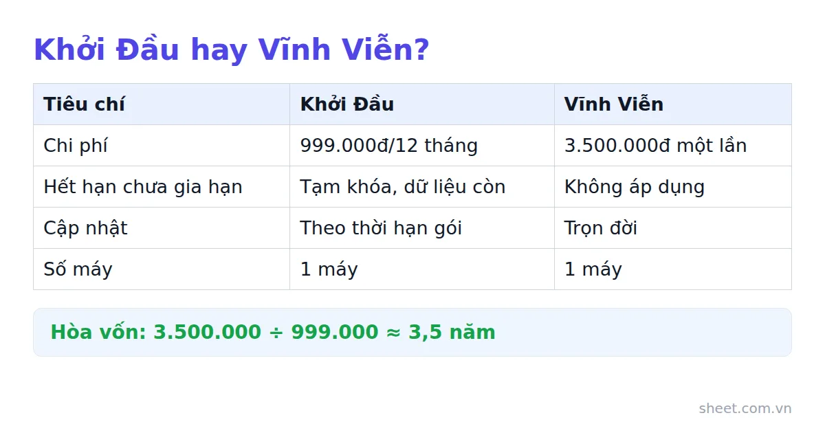 Bảng so sánh gói Khởi Đầu và Vĩnh Viễn với mốc hòa vốn 3,5 năm