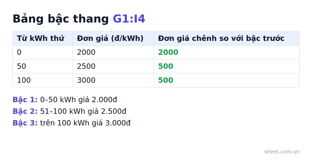 Bảng bậc thang giá điện gồm mốc kWh, đơn giá và đơn giá chênh so với bậc trước