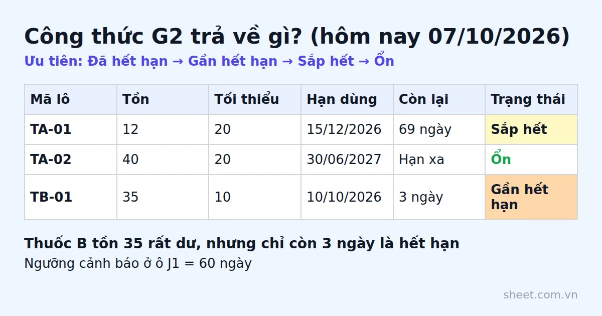 Kết quả công thức cảnh báo ở cột G cho ba lô thuốc vào ngày 07/10/2026