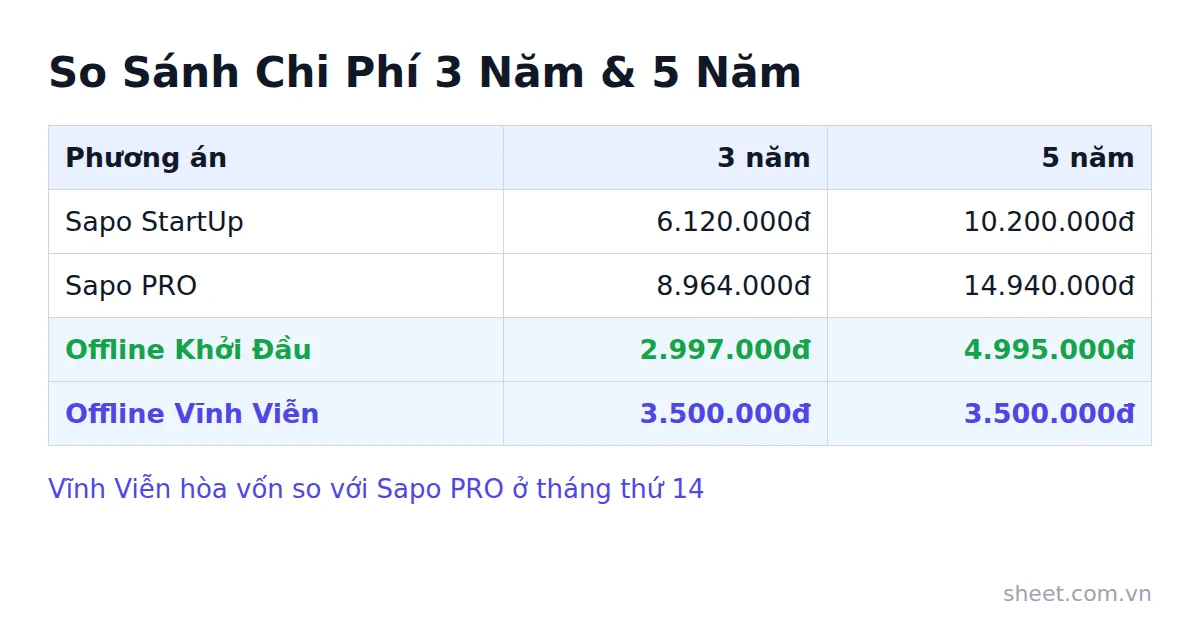 Bảng so sánh chi phí 3 năm và 5 năm giữa Sapo và phần mềm offline