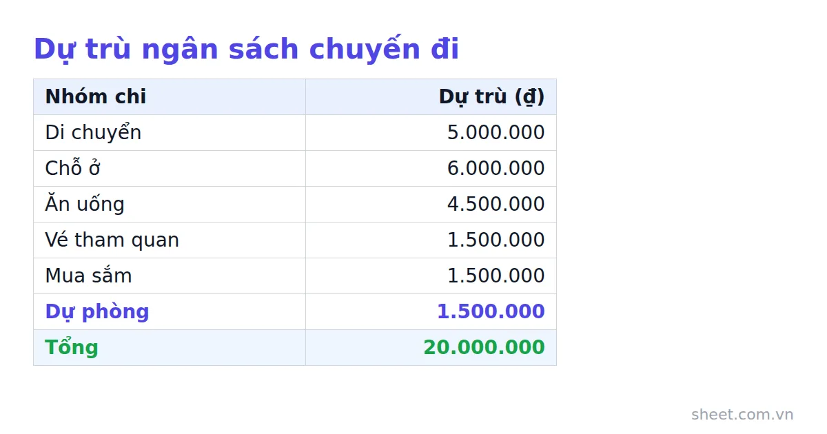 Bảng dự trù ngân sách 20.000.000 đồng chia cho sáu nhóm chi của chuyến đi biển bốn người