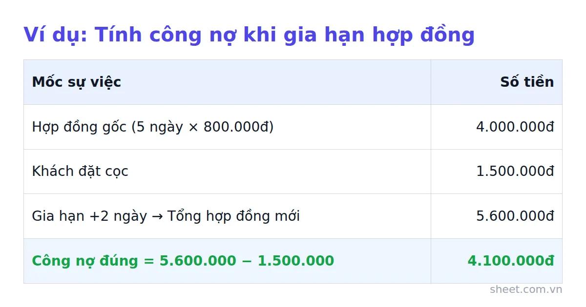 Bảng ví dụ tính công nợ đúng khi khách thuê xe gia hạn hợp đồng