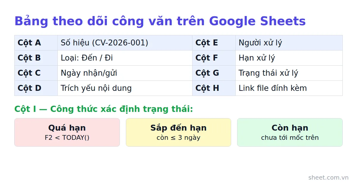Bảng theo dõi công văn Google Sheets 8 cột và công thức tính trạng thái hạn xử lý