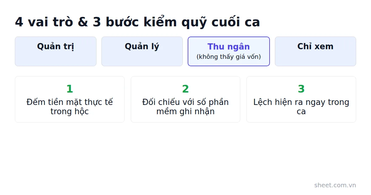 Bốn vai trò tài khoản và ba bước kiểm quỹ cuối ca cho thu ngân cửa hàng