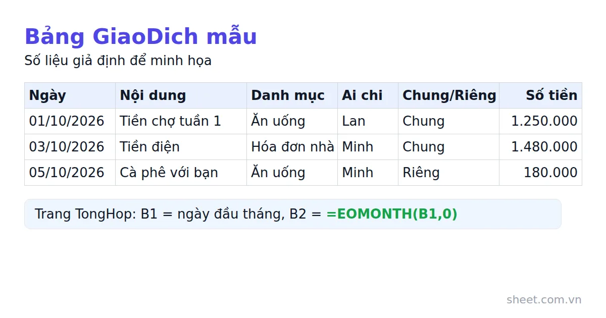 Bảng GiaoDich mẫu ba dòng chi tiêu với cột ngày, nội dung, danh mục, người chi và số tiền