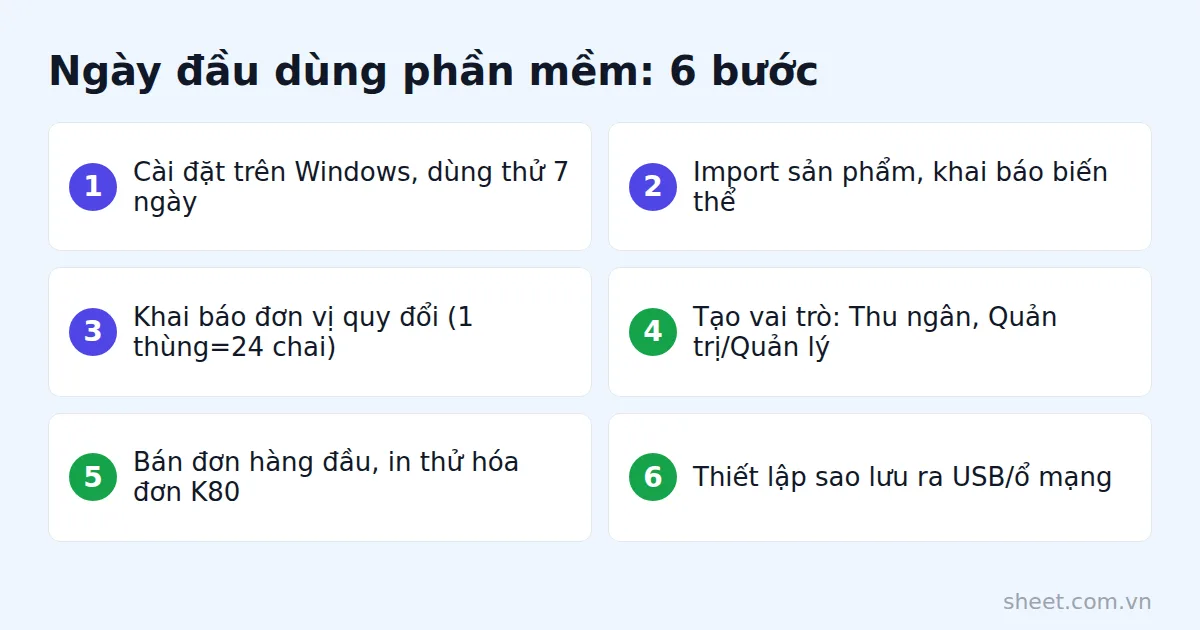 Sơ đồ 6 bước bắt đầu dùng phần mềm bán hàng cài máy trong ngày đầu tiên