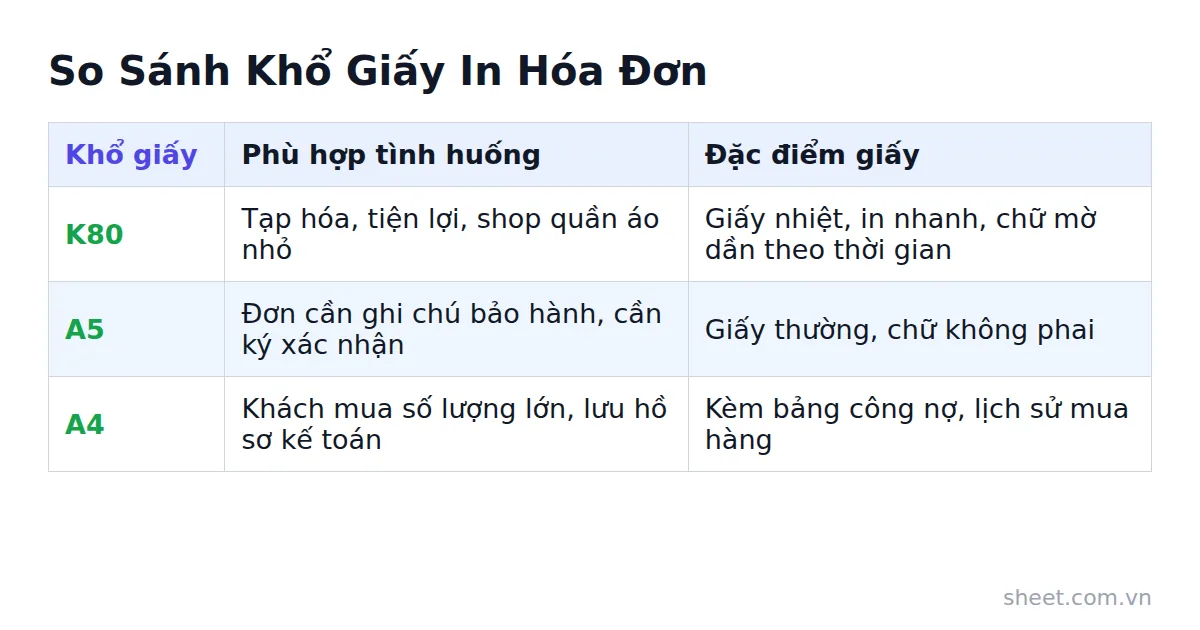 Bảng so sánh khổ giấy K80, A5, A4 theo tình huống bán hàng và đặc điểm giấy in