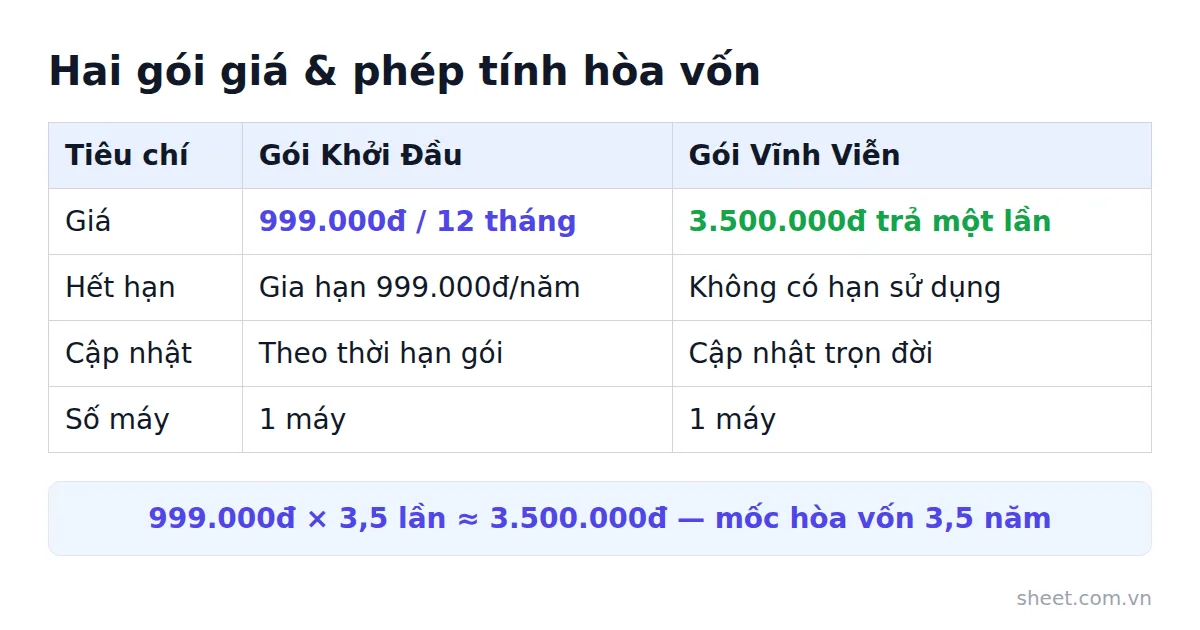 Bảng so sánh gói Khởi Đầu 999 nghìn đồng mỗi năm và gói Vĩnh Viễn 3,5 triệu đồng một lần, kèm phép tính hòa vốn