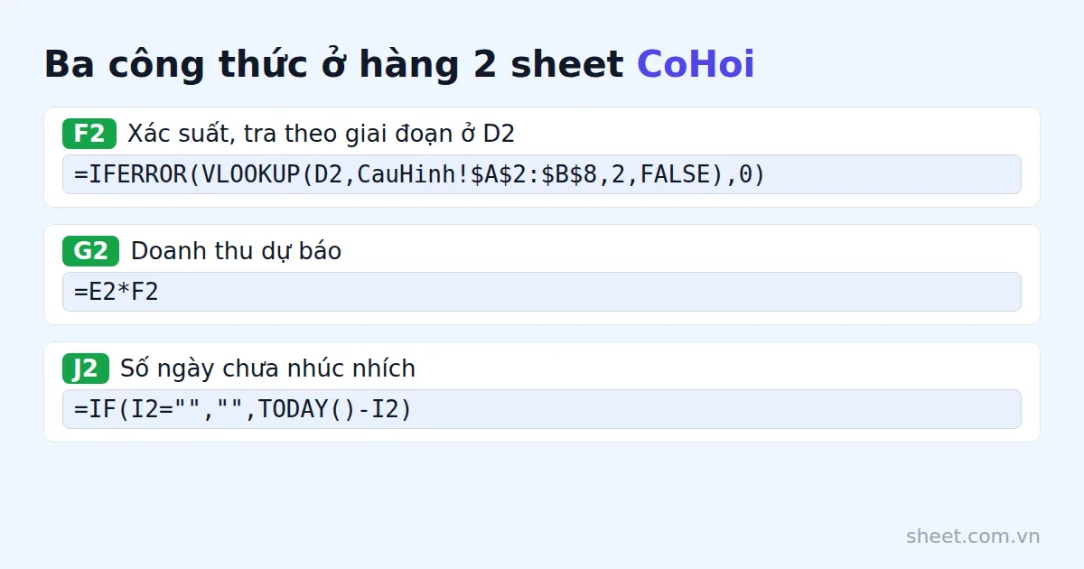 Ba công thức hàng 2 tính xác suất, doanh thu dự báo và số ngày chưa nhúc nhích