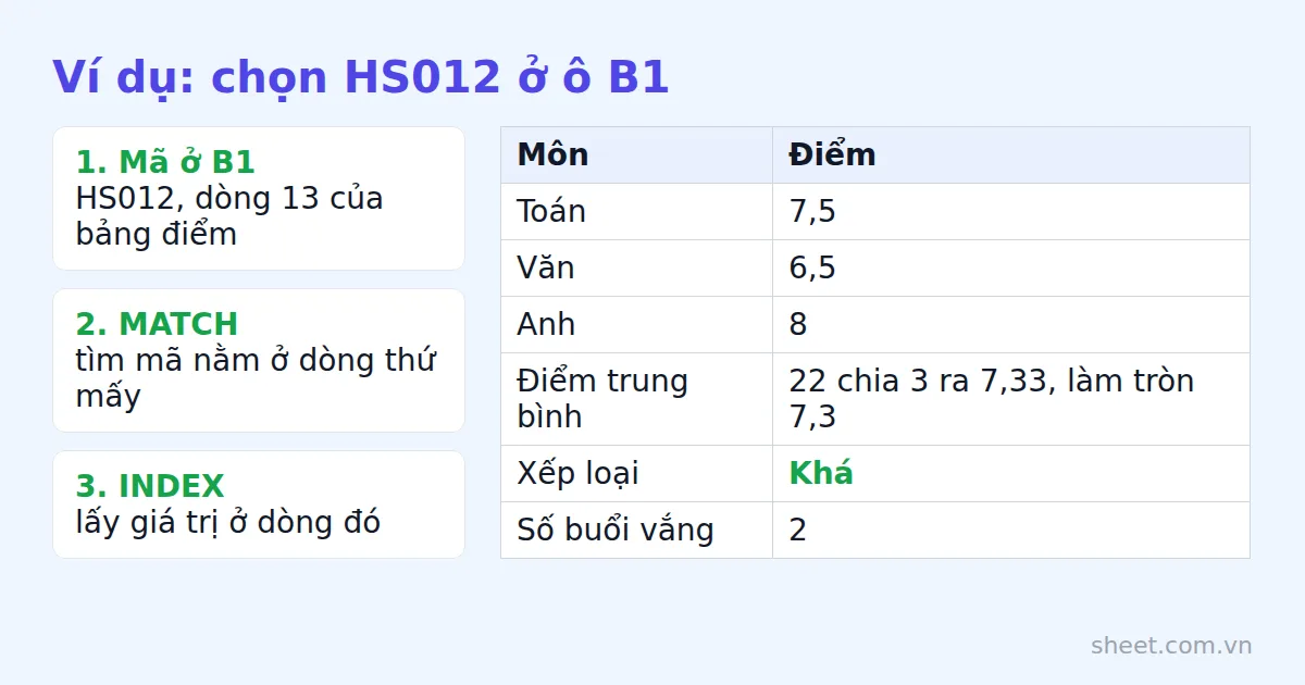 Ví dụ em HS012 điểm Toán, Văn, Anh, trung bình 7,3 xếp loại Khá, vắng 2 buổi