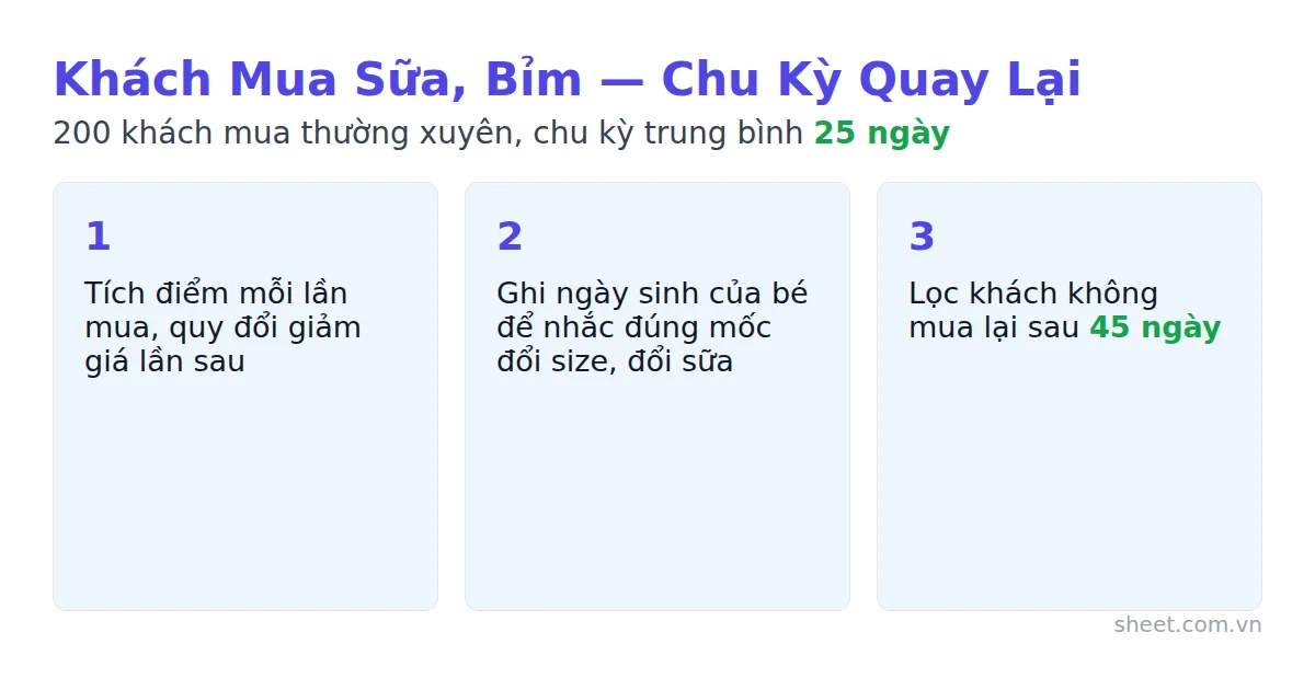 Sơ đồ ba việc nên làm cho khách mua sữa bỉm theo chu kỳ quay lại trung bình