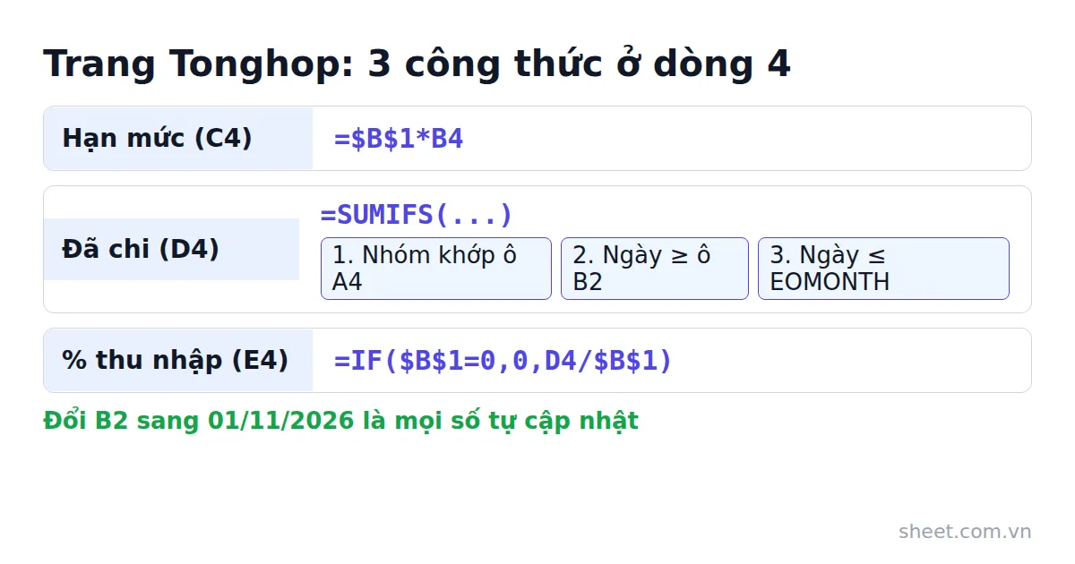 Ba công thức trang Tonghop: hạn mức, đã chi bằng SUMIFS ba điều kiện, và phần trăm thu nhập