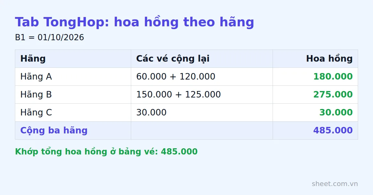 Bảng tổng hợp hoa hồng tháng 10/2026 theo từng hãng, cộng ba hãng bằng 485.000