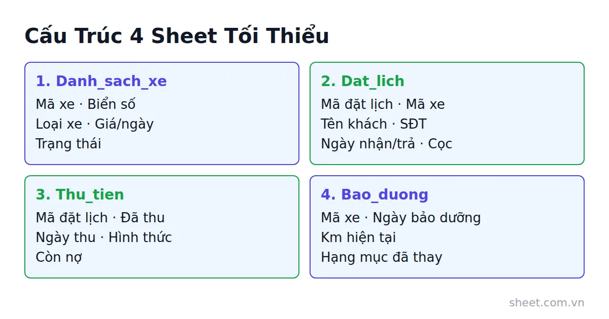Sơ đồ 4 sheet quản lý cho thuê xe máy và các cột dữ liệu