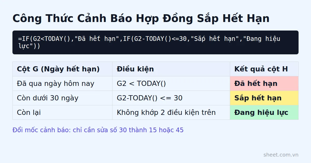 Công thức Excel cảnh báo hợp đồng sắp hết hạn theo 3 mốc màu