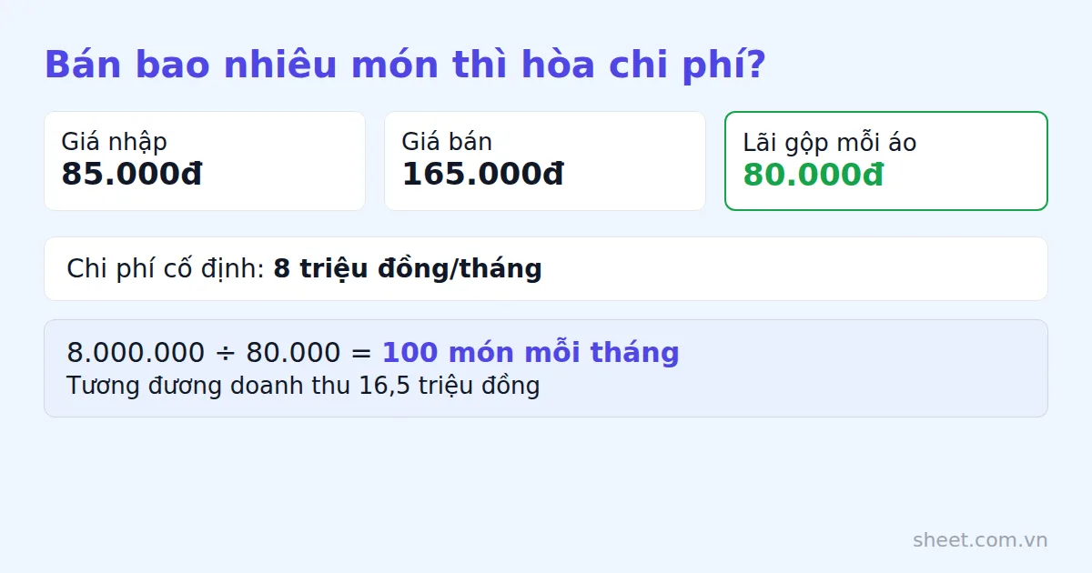 Sơ đồ tính số món cần bán mỗi tháng để hòa chi phí cố định 8 triệu đồng