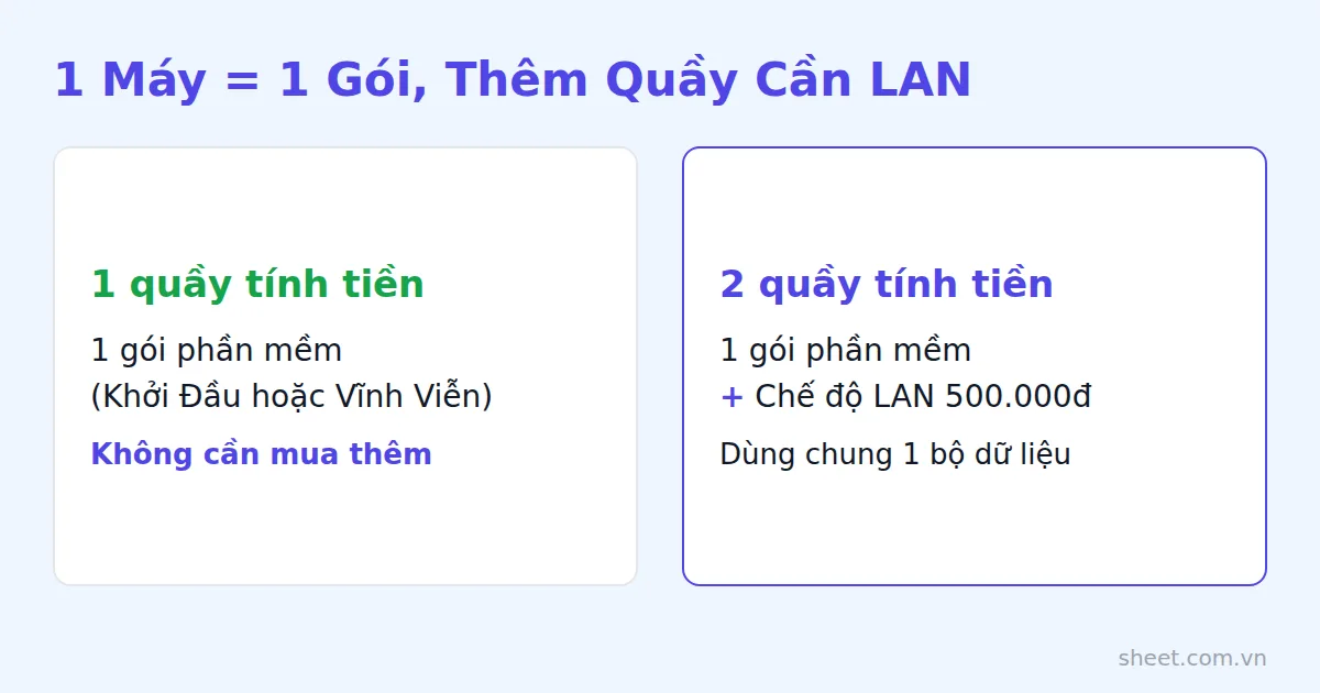 Sơ đồ so sánh chi phí giữa cửa hàng 1 quầy và cửa hàng 2 quầy cần mua thêm LAN