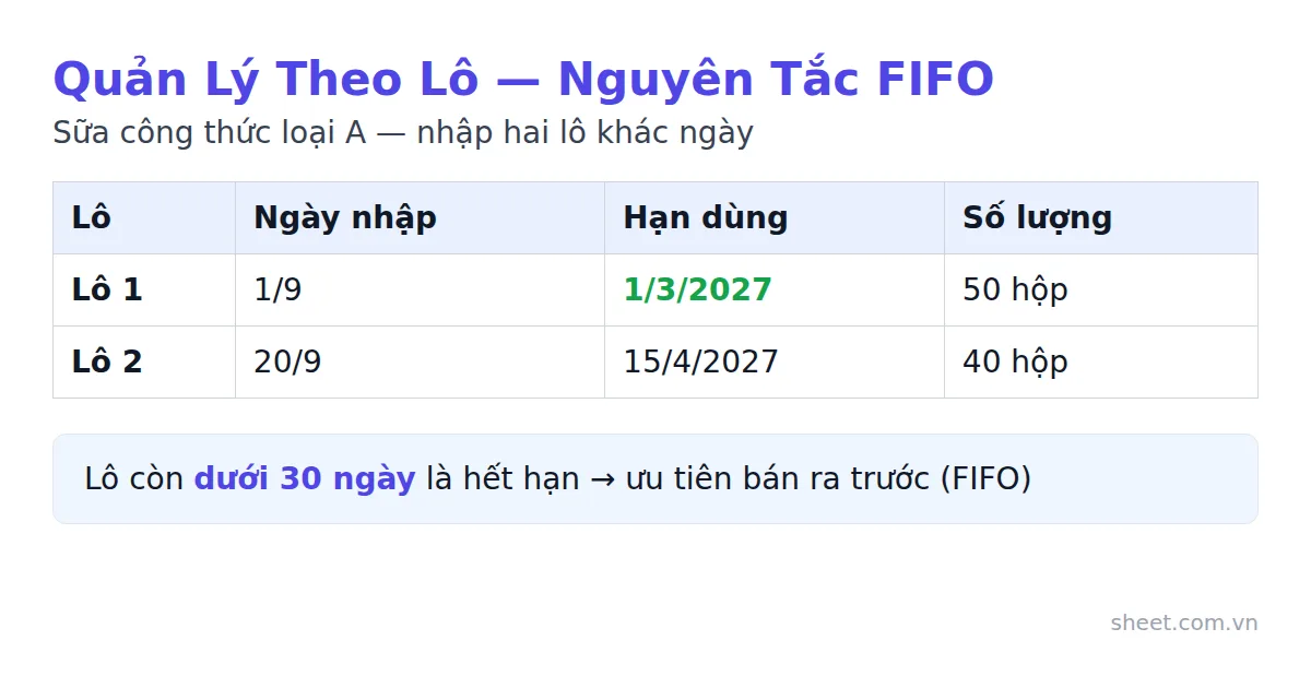 Bảng ví dụ hai lô sữa nhập khác ngày với hạn dùng và số lượng riêng biệt