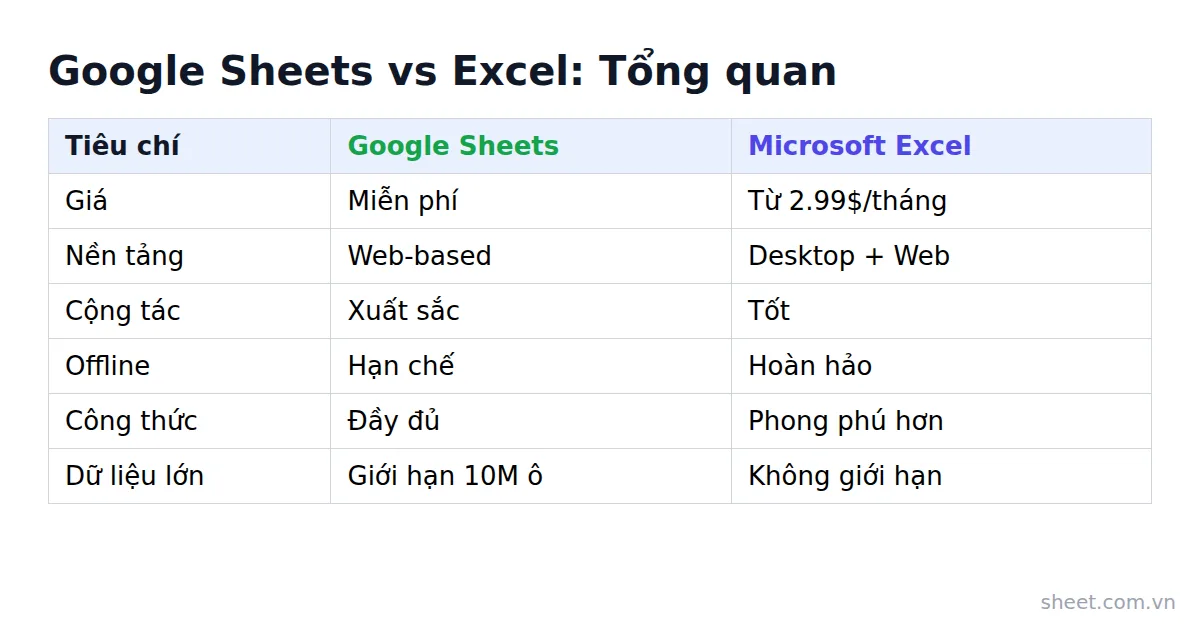 Bảng so sánh 6 tiêu chí giữa Google Sheets và Microsoft Excel