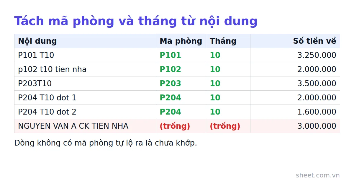 Bảng sao kê tháng 10 với mã phòng và tháng được tách từ nội dung chuyển khoản, một dòng thiếu mã