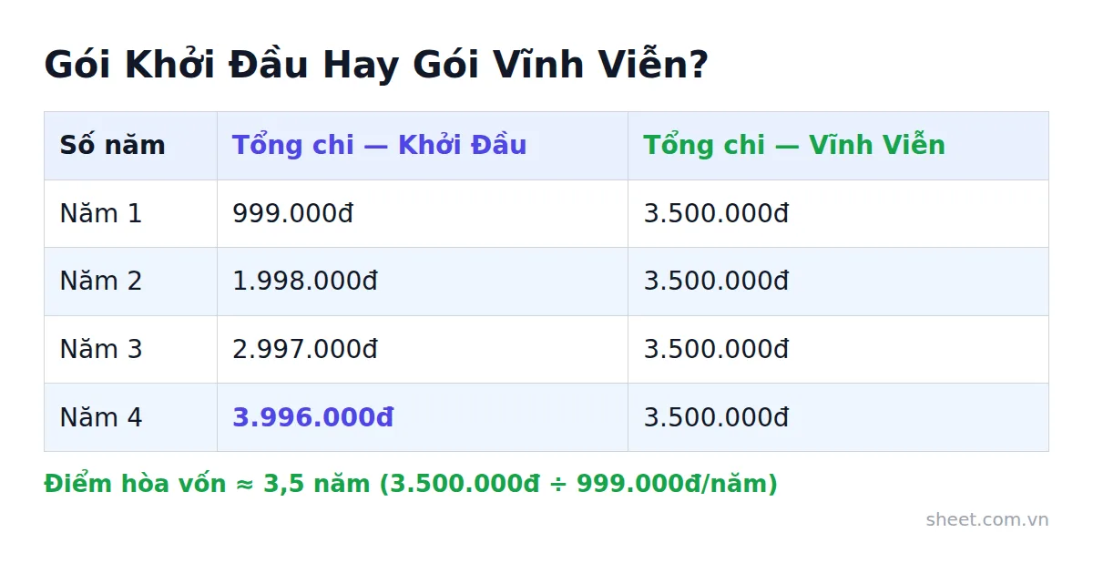 Bảng so sánh tổng chi phí 4 năm giữa gói Khởi Đầu và gói Vĩnh Viễn