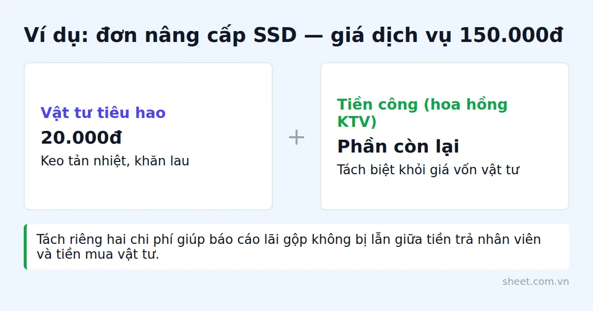Sơ đồ tách giá dịch vụ nâng cấp SSD thành vật tư tiêu hao và tiền công kỹ thuật viên
