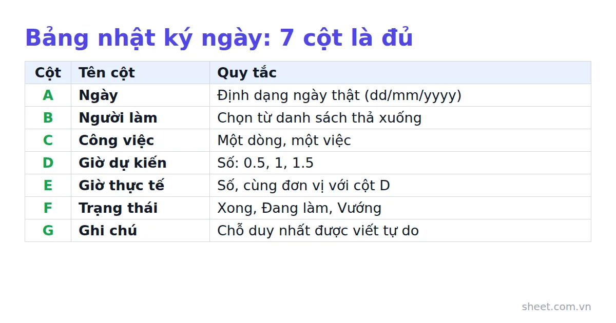 Bảng 7 cột của sheet NhatKy với tên cột A đến G và quy tắc nhập từng cột