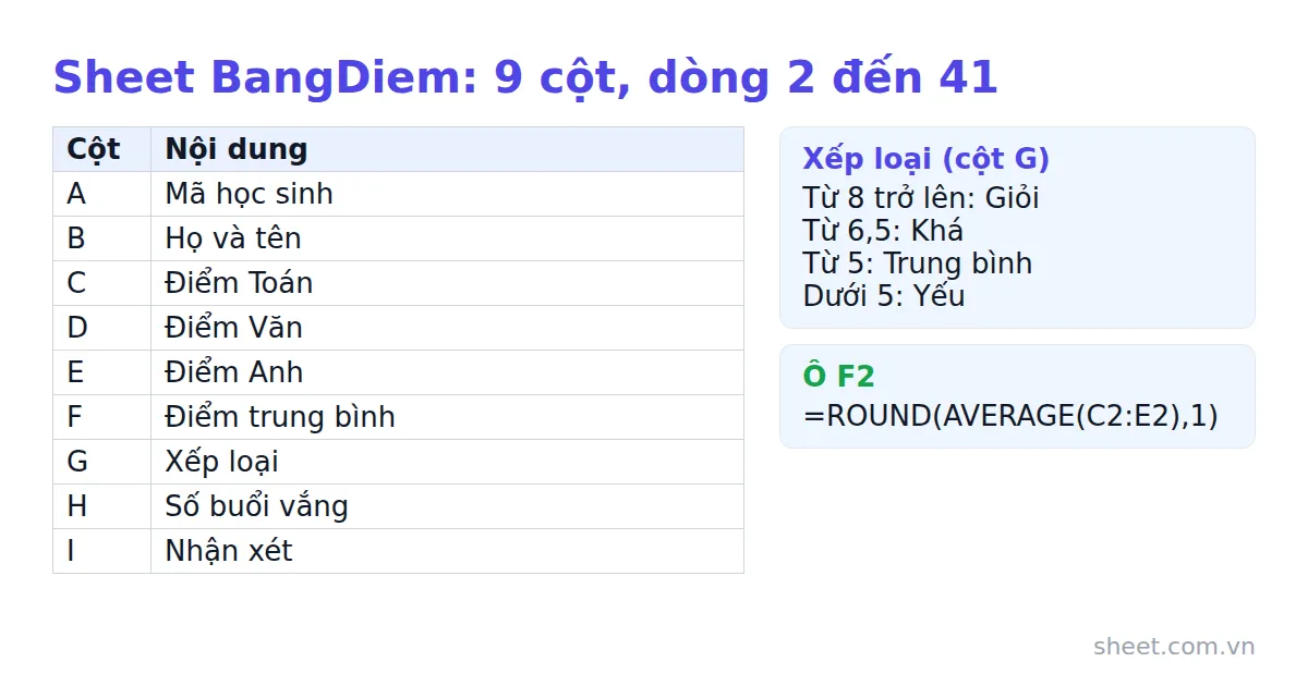 Bảng bố trí chín cột của sheet BangDiem và ngưỡng xếp loại Giỏi, Khá, Trung bình, Yếu