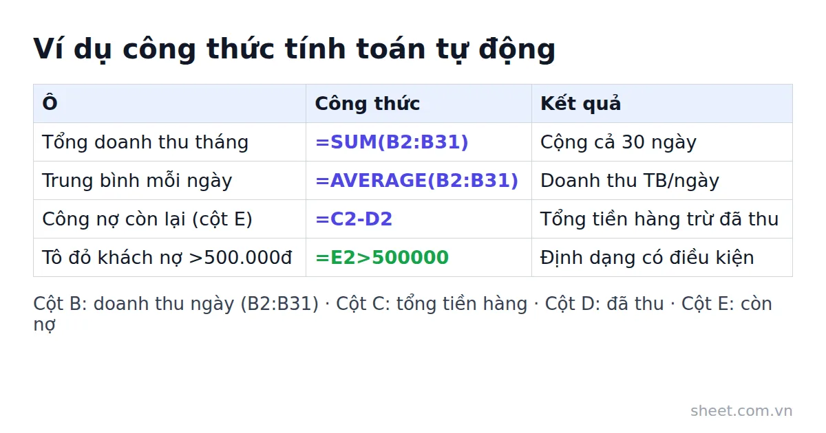 Bảng tính mẫu doanh thu tháng với công thức SUM, AVERAGE và công nợ khách hàng