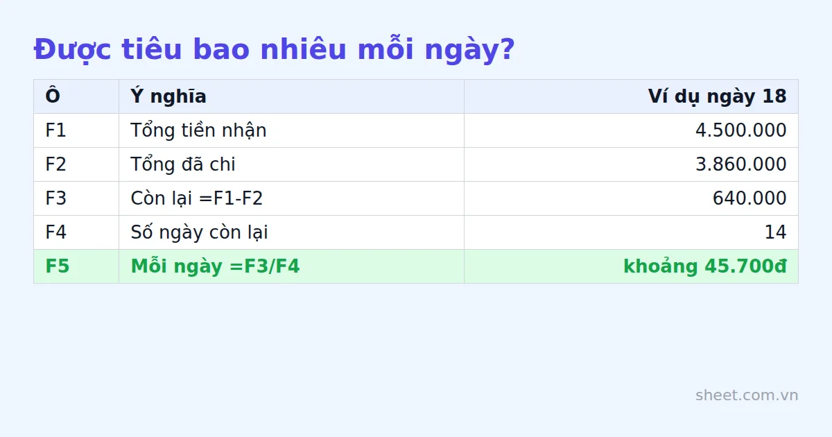 Năm ô tóm tắt tính số tiền được tiêu mỗi ngày từ tiền còn lại chia cho số ngày còn lại