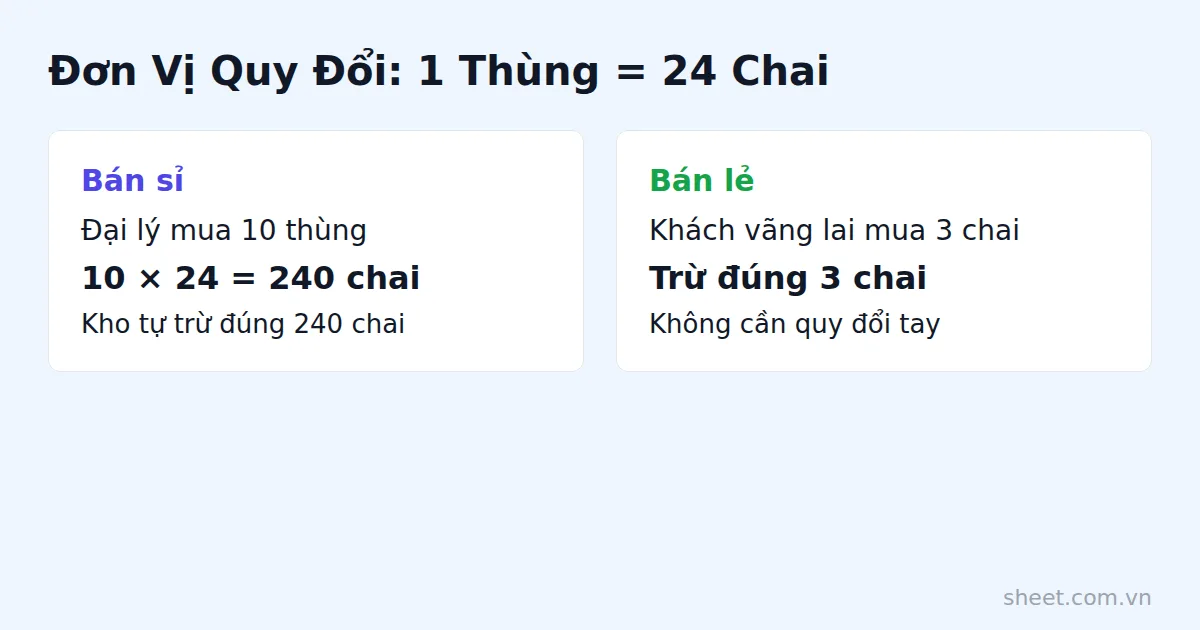 Sơ đồ ví dụ quy đổi một thùng hai mươi bốn chai khi bán sỉ và lẻ