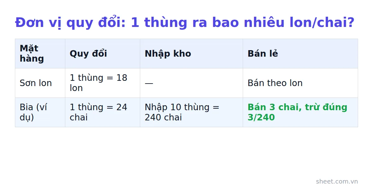 Bảng ví dụ quy đổi đơn vị sơn thùng ra lon và bia thùng ra chai khi nhập xuất kho