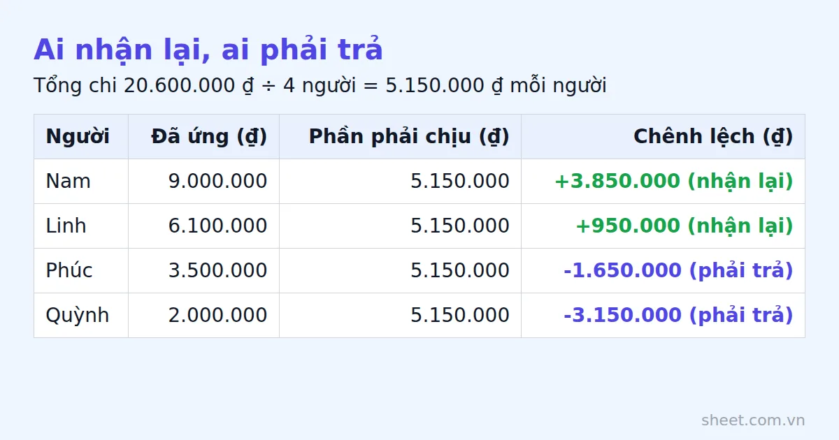 Bảng chia tiền nhóm bốn người: số đã ứng, phần phải chịu và chênh lệch của từng người