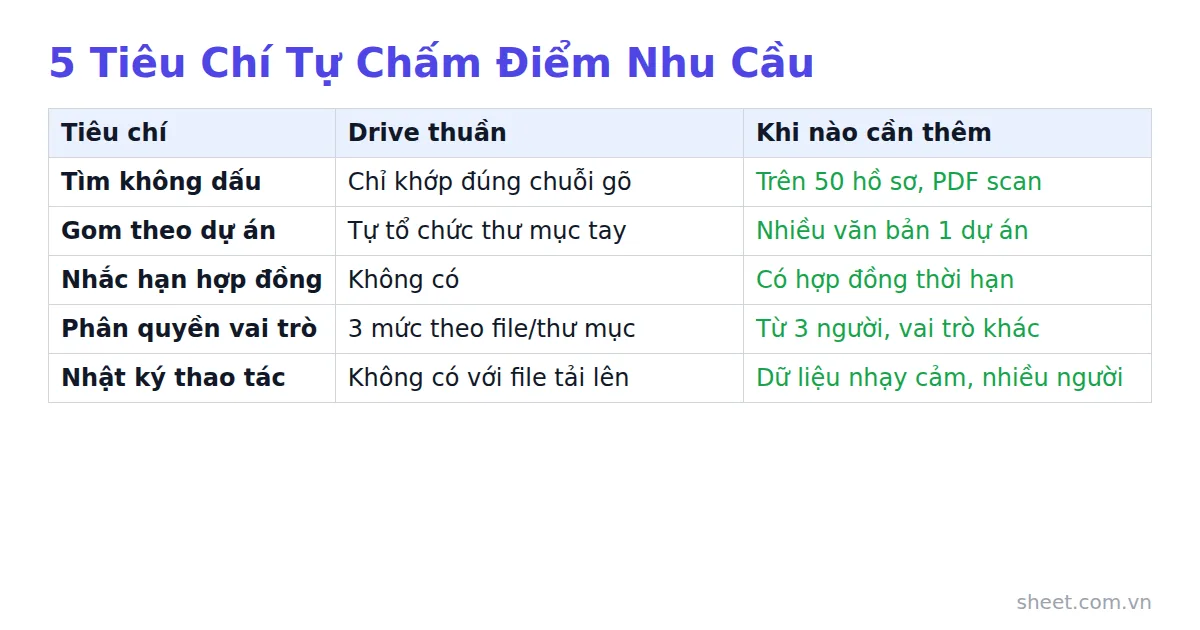 Bảng so sánh 5 tiêu chí quản lý hồ sơ giữa Drive thuần và nhu cầu nâng cấp