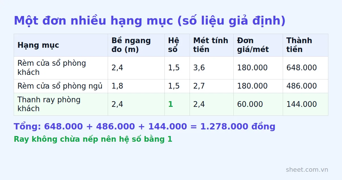 Bảng ví dụ đơn ba hạng mục rèm và thanh ray với mét tính tiền, đơn giá và tổng cộng 1.278.000 đồng