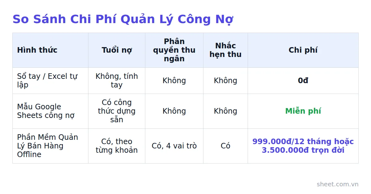 Bảng so sánh sổ tay, mẫu Google Sheets và phần mềm quản lý bán hàng offline theo tuổi nợ, phân quyền, nhắc hẹn và chi phí