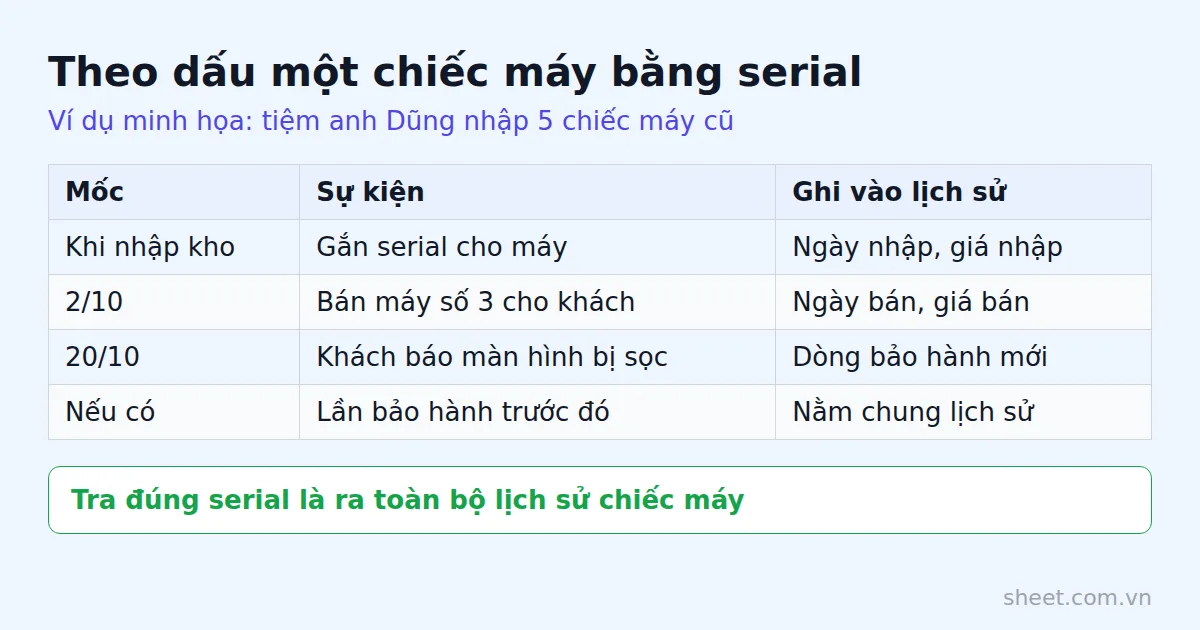 Bảng lịch sử một chiếc máy theo serial từ nhập đến bảo hành