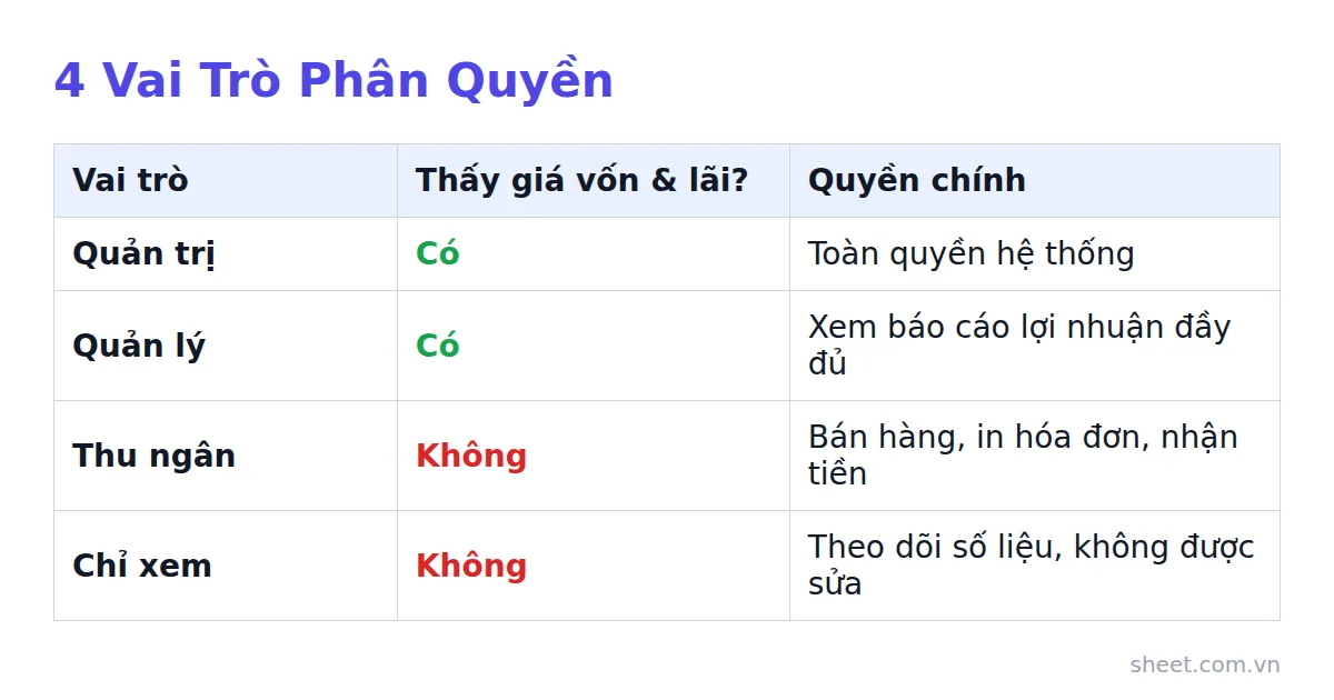 Bảng 4 vai trò phân quyền trong phần mềm: quản trị, quản lý, thu ngân, chỉ xem