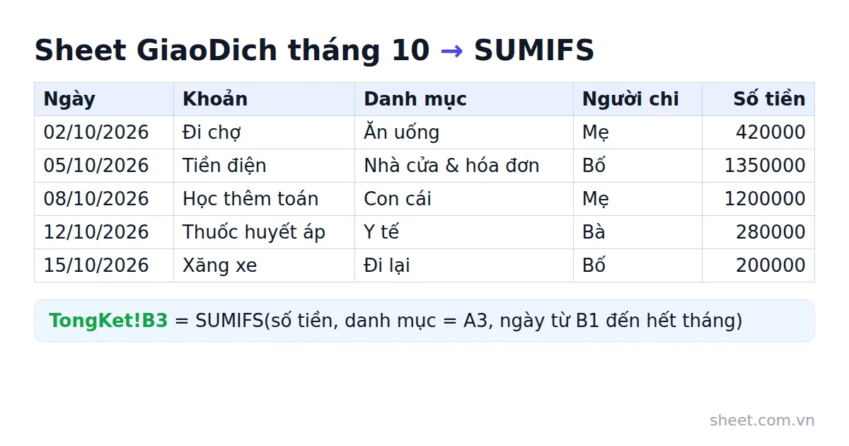 Bảng dữ liệu mẫu tháng 10 gồm năm khoản chi, kèm công thức SUMIFS tính tổng theo danh mục