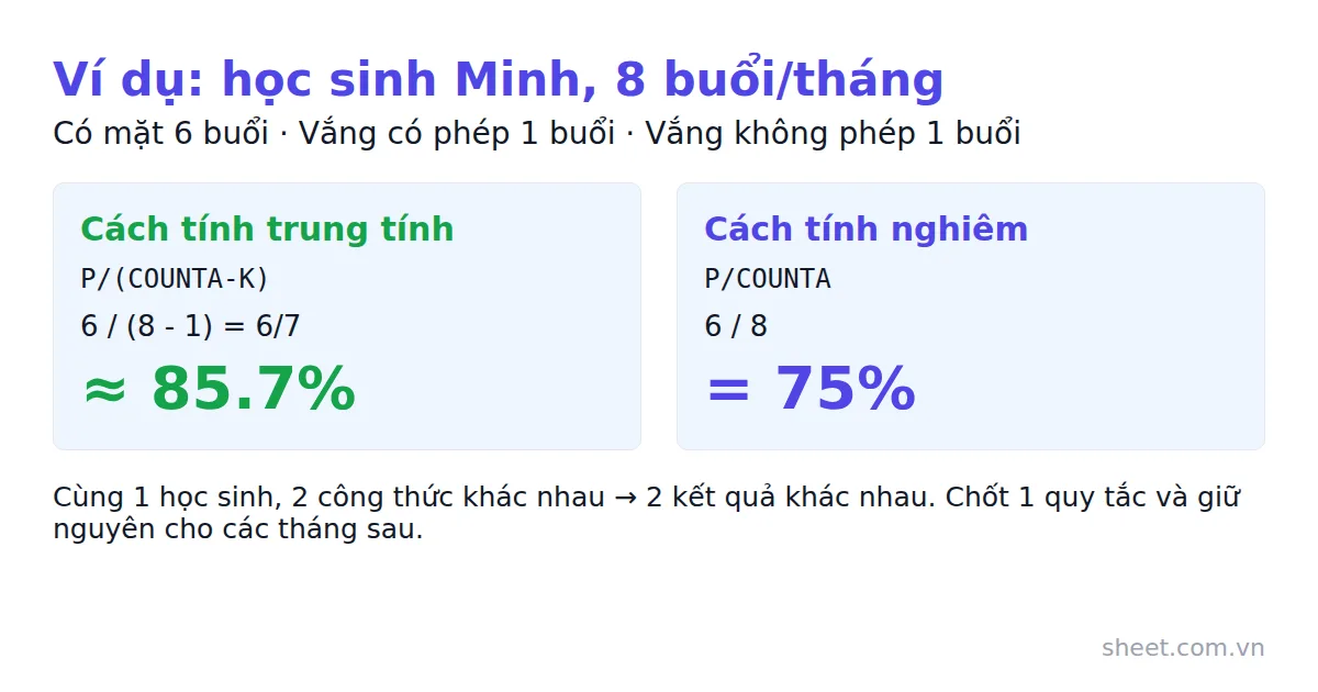 Ví dụ tính tỷ lệ chuyên cần học sinh Minh theo hai cách tính khác nhau
