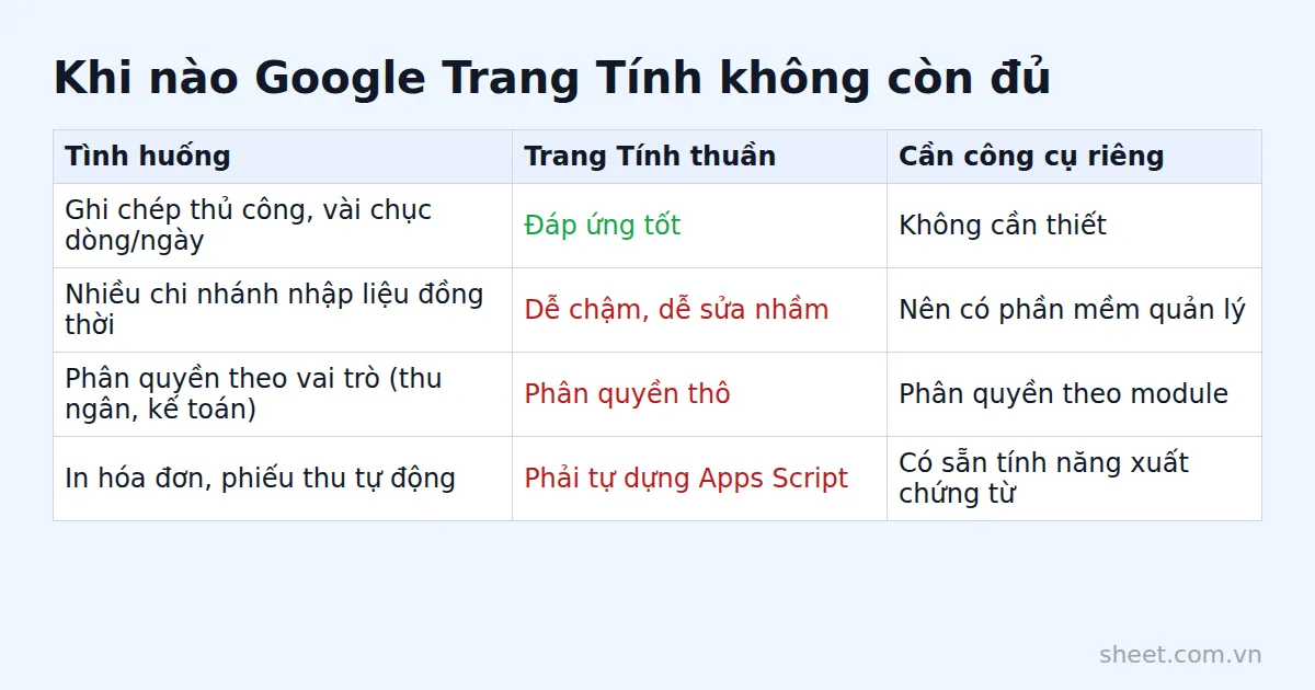 Bảng so sánh khi nào dùng Google Trang Tính thuần và khi nào cần phần mềm chuyên biệt