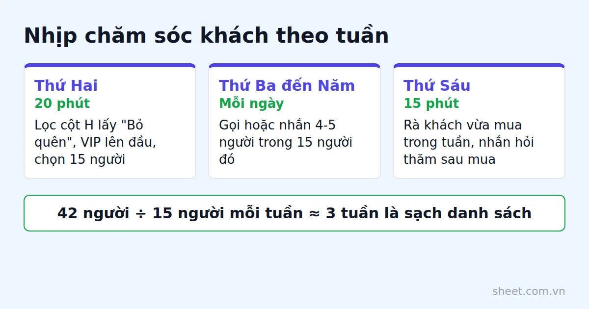 Lịch chăm sóc khách theo tuần với ba mốc thứ Hai, thứ Ba đến thứ Năm, thứ Sáu