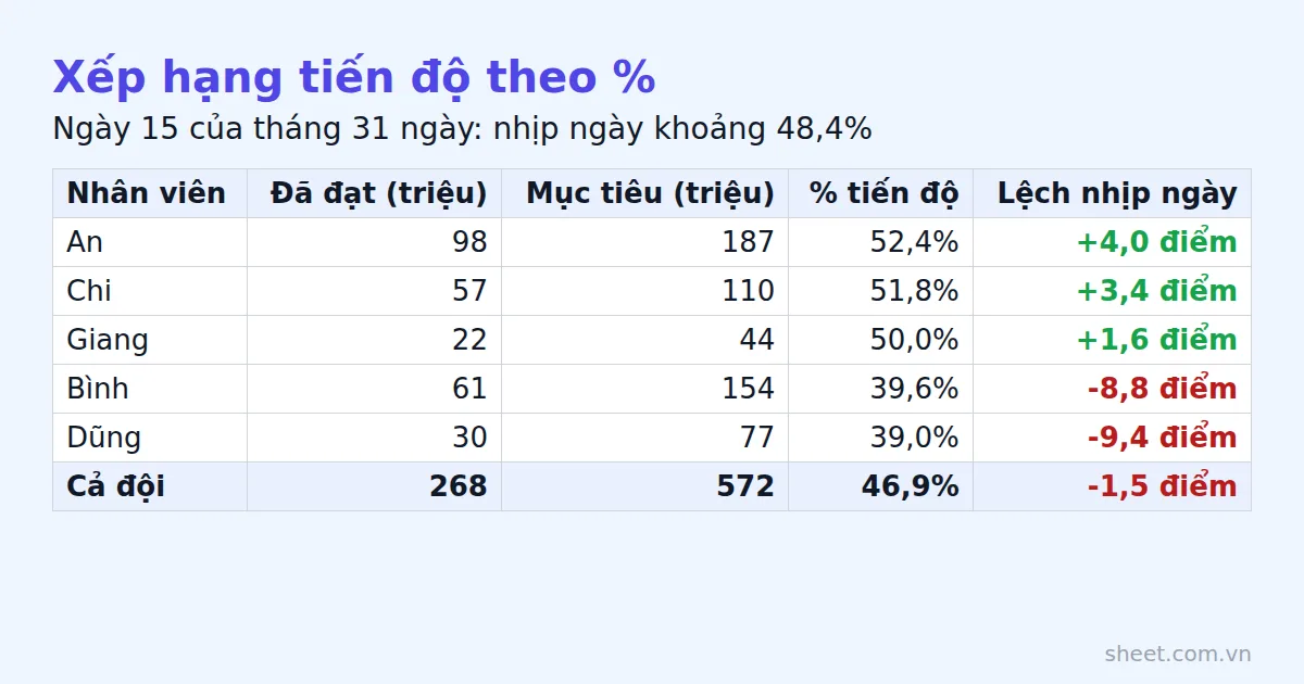 Bảng xếp hạng tiến độ doanh số giữa tháng của năm nhân viên so với nhịp ngày