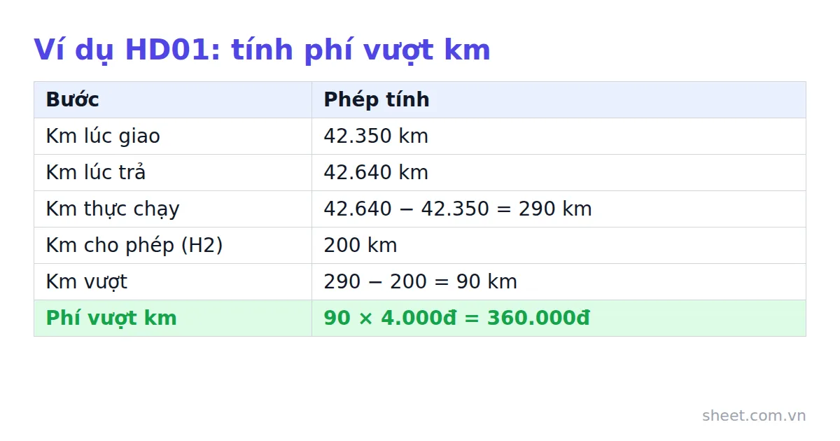 Bảng ví dụ hợp đồng HD01 tính km thực chạy, km vượt và phí vượt km 360.000đ