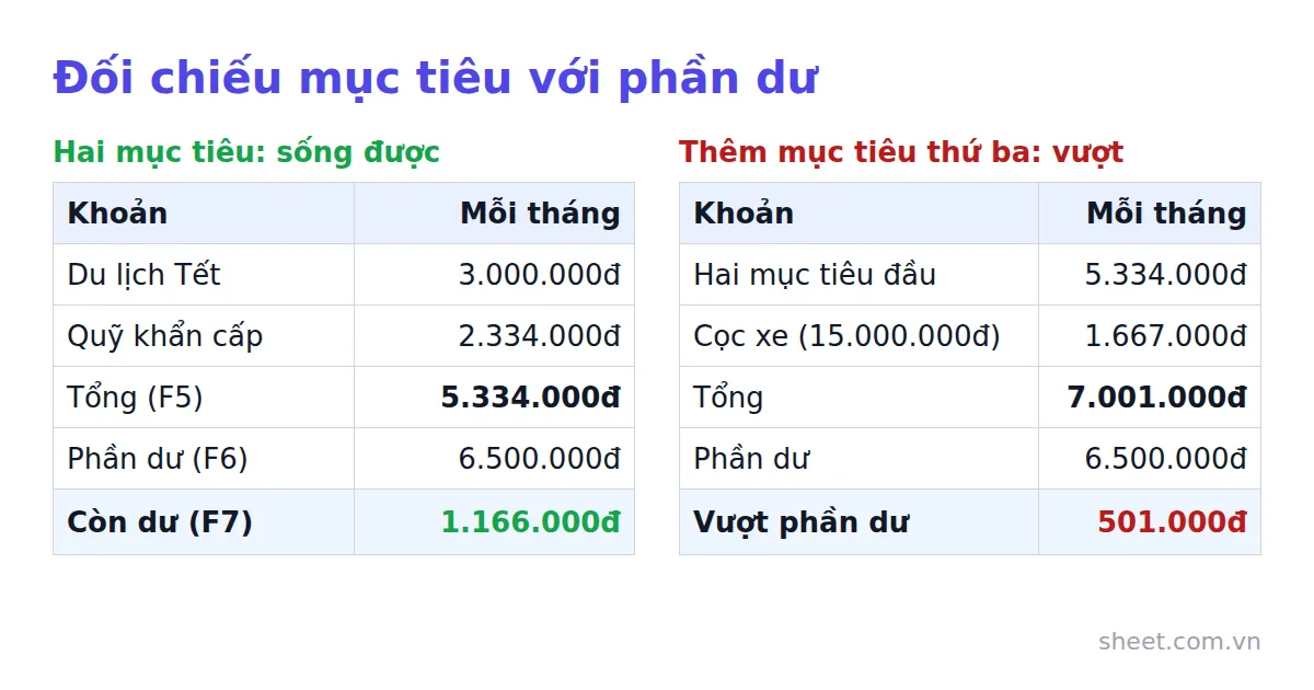 So sánh tổng tiền cần để dành mỗi tháng của hai và ba mục tiêu với phần dư 6.500.000đ