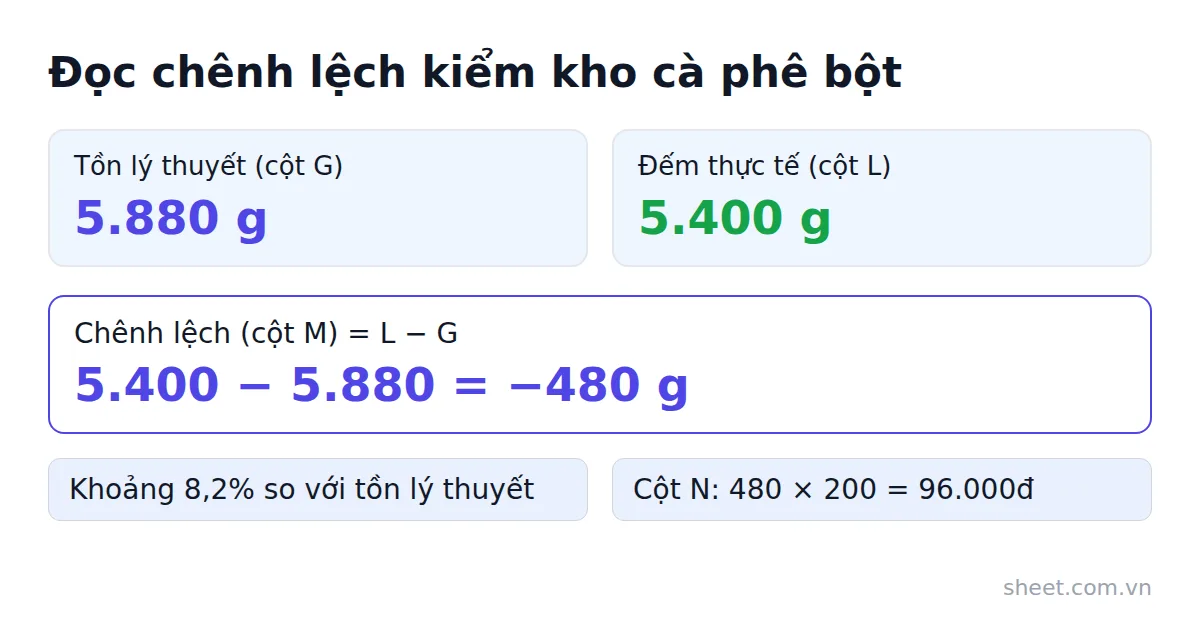 Ví dụ so sánh tồn lý thuyết với số đếm thực tế của cà phê bột và quy ra tiền