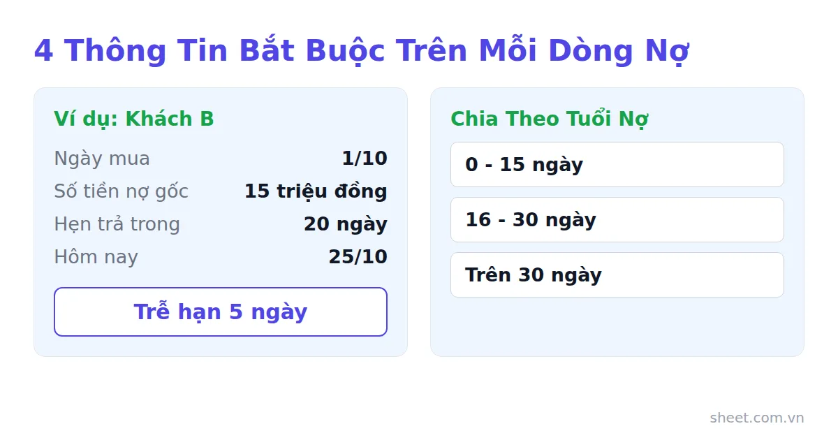 Infographic ví dụ tính tuổi nợ khách hàng và ba nhóm tuổi nợ 0-15, 16-30, trên 30 ngày