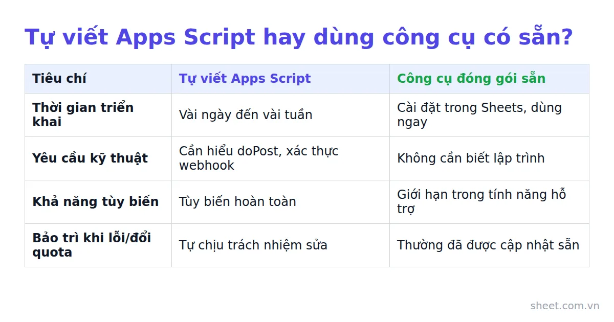 Bảng so sánh tiêu chí giữa tự viết Apps Script và dùng công cụ đóng gói sẵn