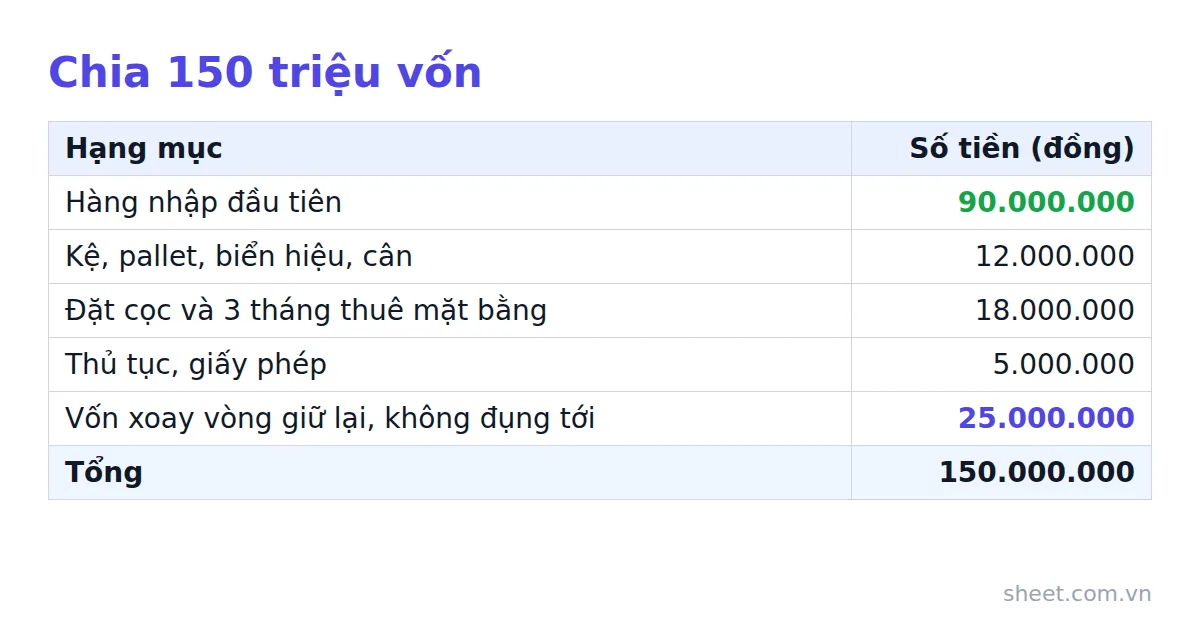 Bảng chia 150 triệu vốn mở cửa hàng vật tư nông nghiệp theo từng hạng mục